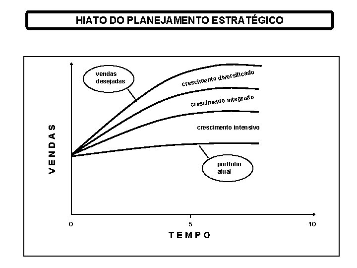 HIATO DO PLANEJAMENTO ESTRATÉGICO vendas desejadas rsifica dive imento cresc do rado nto integ