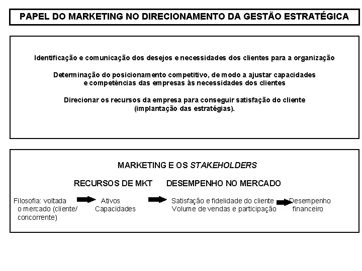 PAPEL DO MARKETING NO DIRECIONAMENTO DA GESTÃO ESTRATÉGICA Identificação e comunicação dos desejos e