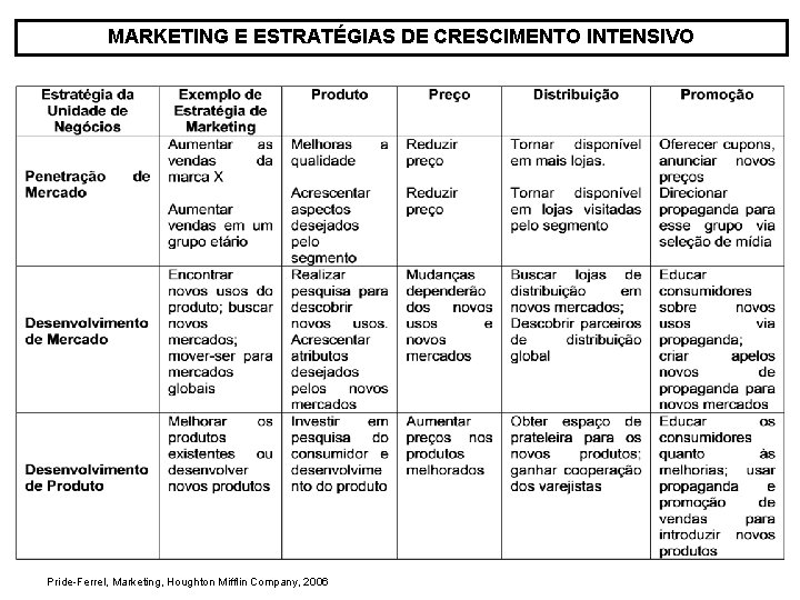 MARKETING E ESTRATÉGIAS DE CRESCIMENTO INTENSIVO Pride-Ferrel, Marketing, Houghton Mifflin Company, 2006 mkt est
