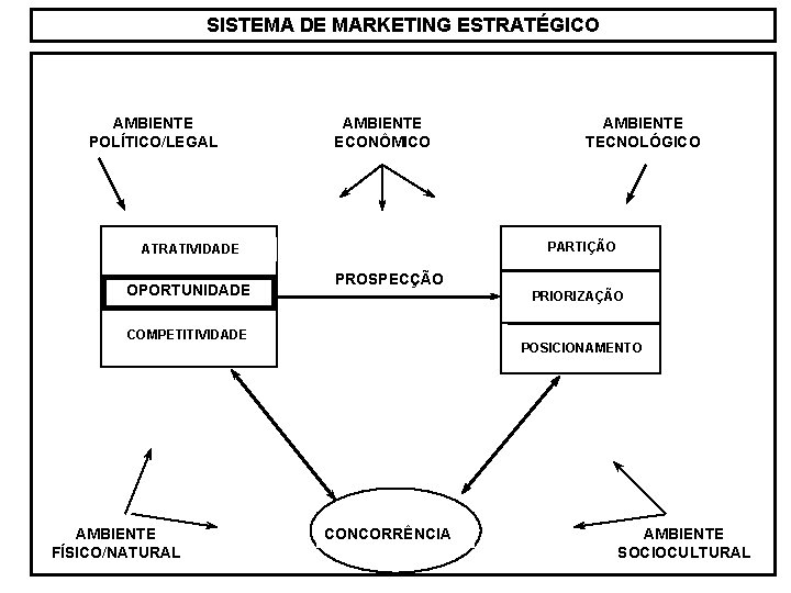 SISTEMA DE MARKETING ESTRATÉGICO AMBIENTE POLÍTICO/LEGAL AMBIENTE ECONÔMICO PARTIÇÃO ATRATIVIDADE OPORTUNIDADE PROSPECÇÃO PRIORIZAÇÃO COMPETITIVIDADE