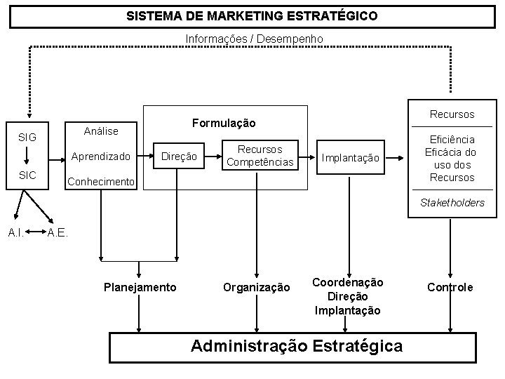 SISTEMA DE MARKETING ESTRATÉGICO Informações / Desempenho Análise SIG Aprendizado SIC Recursos Formulação Direção