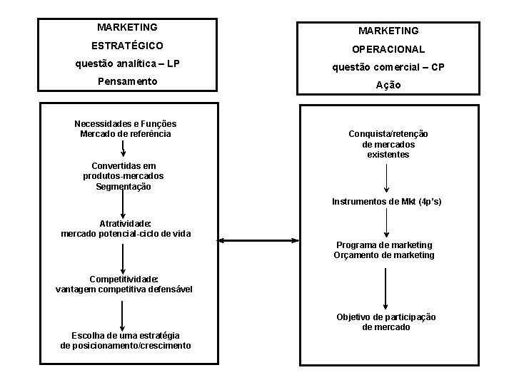 MARKETING ESTRATÉGICO OPERACIONAL questão analítica – LP questão comercial – CP Pensamento Ação Necessidades