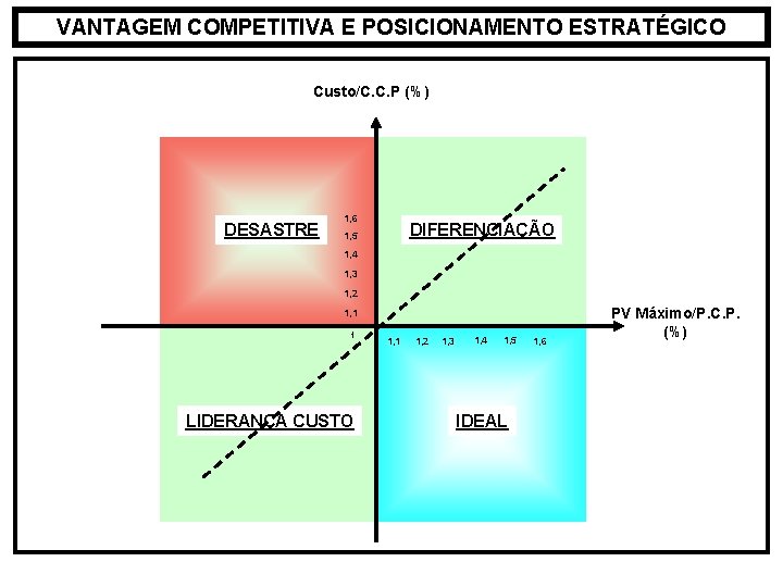 VANTAGEM COMPETITIVA E POSICIONAMENTO ESTRATÉGICO Custo/C. C. P (%) DESASTRE 1, 6 DIFERENCIAÇÃO 1,