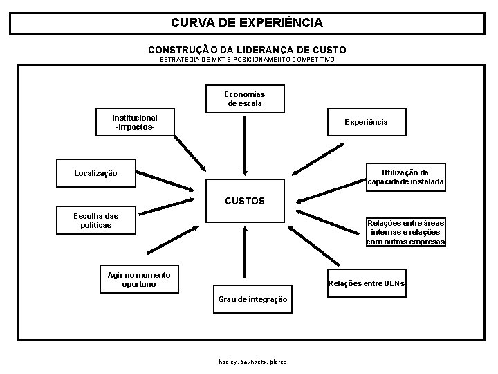 CURVA DE EXPERIÊNCIA CONSTRUÇÃO DA LIDERANÇA DE CUSTO ESTRATÉGIA DE MKT E POSICIONAMENTO COMPETITIVO