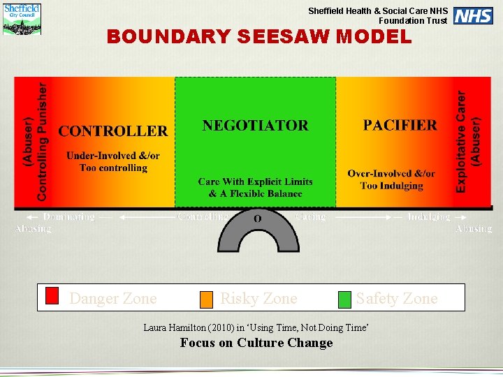 Sheffield Health & Social Care NHS Foundation Trust BOUNDARY SEESAW MODEL Danger Zone Risky