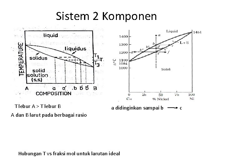 Sistem 2 Komponen T lebur A > T lebur B a didinginkan sampai b