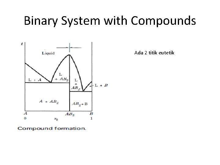Binary System with Compounds Ada 2 titik eutetik 
