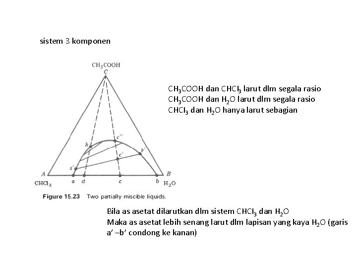 sistem 3 komponen CH 3 COOH dan CHCI 3 larut dlm segala rasio CH