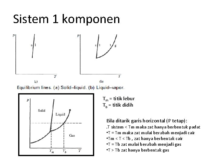 Sistem 1 komponen Tm = titik lebur Tb = titik didih Bila ditarik garis