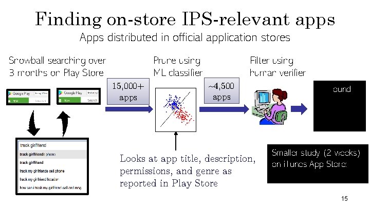 Finding on-store IPS-relevant apps Apps distributed in official application stores Snowball searching over 3