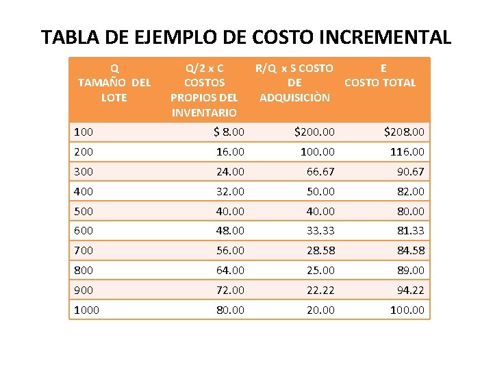 TABLA DE EJEMPLO DE COSTO INCREMENTAL Q TAMAÑO DEL LOTE Q/2 x C COSTOS