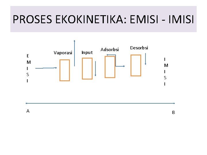 PROSES EKOKINETIKA: EMISI - IMISI E M I S I A Vaporasi Input Adsorbsi