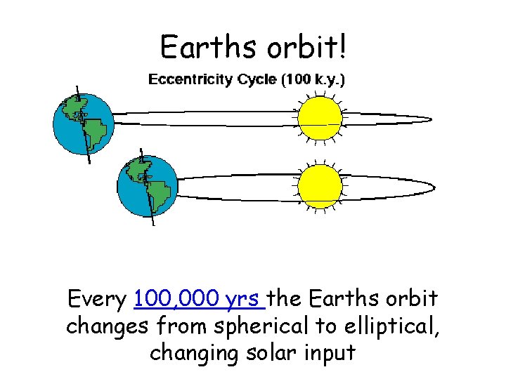 Earths orbit! Every 100, 000 yrs the Earths orbit changes from spherical to elliptical,