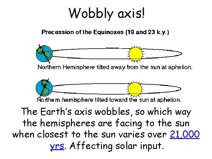 Wobbly axis! The Earth’s axis wobbles, so which way the hemispheres are facing to