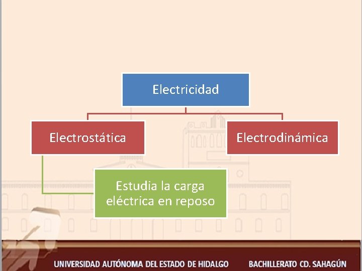 Electricidad Electrostática Estudia la carga eléctrica en reposo Electrodinámica 