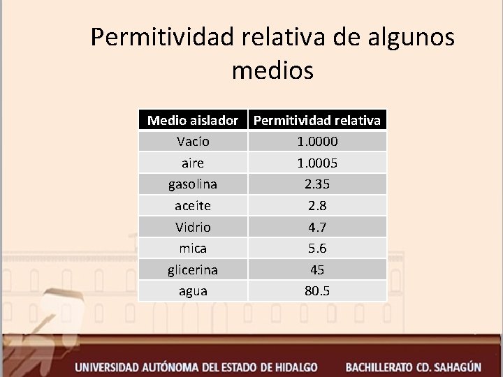 Permitividad relativa de algunos medios Medio aislador Vacío aire gasolina aceite Vidrio mica glicerina