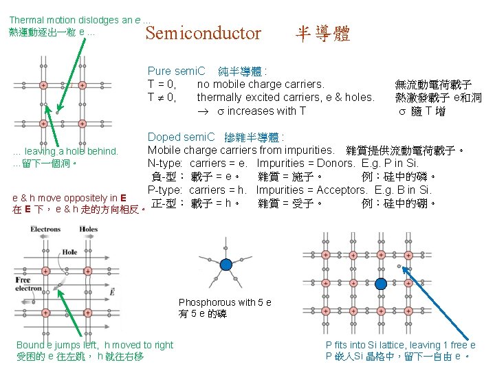 Thermal motion dislodges an e. . . 熱運動逐出一粒 e … Semiconductor 半導體 Pure semi.