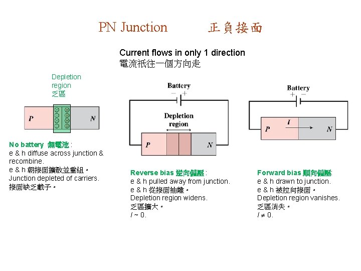 PN Junction 正負接面 Current flows in only 1 direction 電流祇往一個方向走 Depletion region 乏區 No