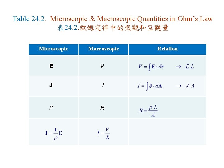 Table 24. 2. Microscopic & Macroscopic Quantities in Ohm’s Law 表 24. 2. 歐姆定律中的微觀和巨觀量