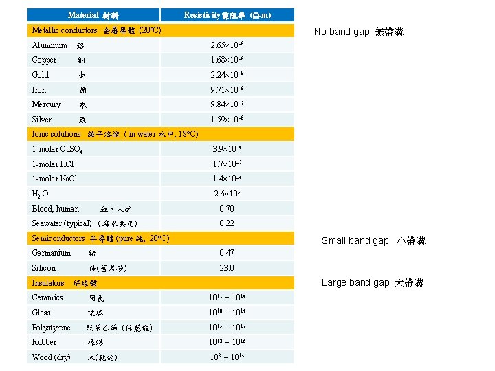 Material 材料 Resistivity電阻率 ( m) Metallic conductors 金屬導體 (20 C) No band gap 無帶溝