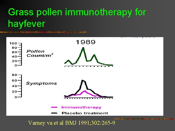 Grass pollen immunotherapy for hayfever Varney va et al BMJ 1991; 302: 265 -9 Grass pollen immunotherapy for hayfever Varney va et al BMJ 1991; 302: 265 -9