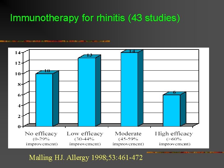 Immunotherapy for rhinitis (43 studies) Malling HJ. Allergy 1998; 53: 461 -472 Immunotherapy for rhinitis (43 studies) Malling HJ. Allergy 1998; 53: 461 -472