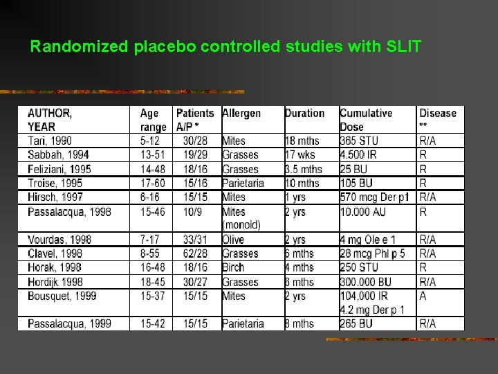 Randomized placebo controlled studies with SLIT Randomized placebo controlled studies with SLIT