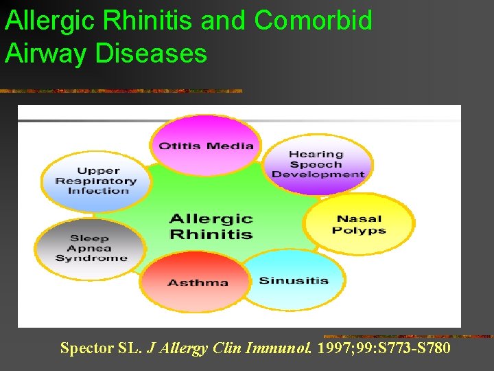 Allergic Rhinitis and Comorbid Airway Diseases Spector SL. J Allergy Clin Immunol. 1997; 99: Allergic Rhinitis and Comorbid Airway Diseases Spector SL. J Allergy Clin Immunol. 1997; 99: