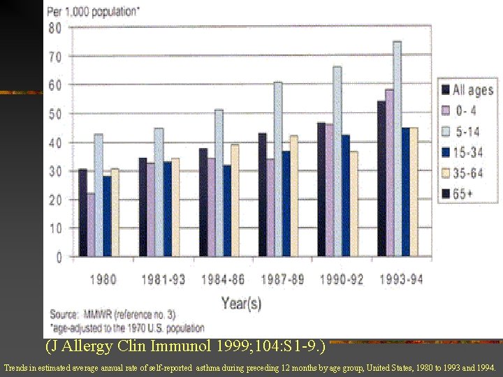 (J Allergy Clin Immunol 1999; 104: S 1 -9. ) Trends in estimated average (J Allergy Clin Immunol 1999; 104: S 1 -9. ) Trends in estimated average