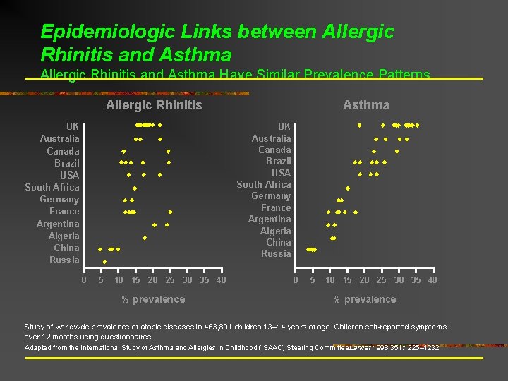 Epidemiologic Links between Allergic Rhinitis and Asthma Have Similar Prevalence Patterns Allergic Rhinitis Asthma Epidemiologic Links between Allergic Rhinitis and Asthma Have Similar Prevalence Patterns Allergic Rhinitis Asthma