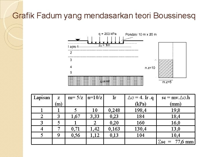 Grafik Fadum yang mendasarkan teori Boussinesq Lapisan 1 2 3 4 5 z (m)