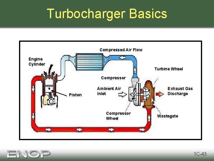 Turbocharger Basics Compressed Air Flow Engine Cylinder Turbine Wheel Compressor Piston Ambient Air Inlet