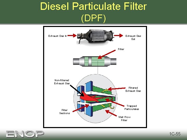 Diesel Particulate Filter (DPF) Exhaust Gas In Exhaust Gas Out Filter Non-filtered Exhaust Gas