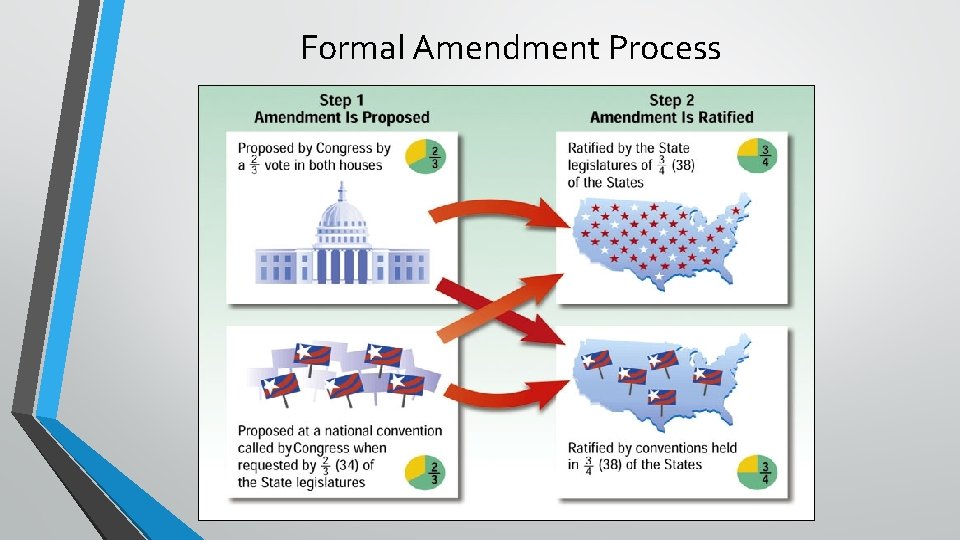 Formal Amendment Process 
