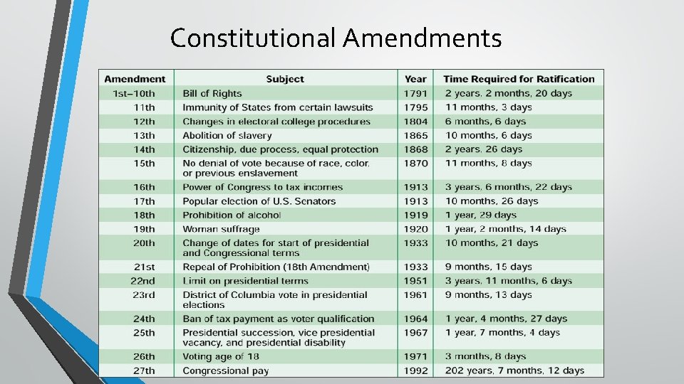 Constitutional Amendments 