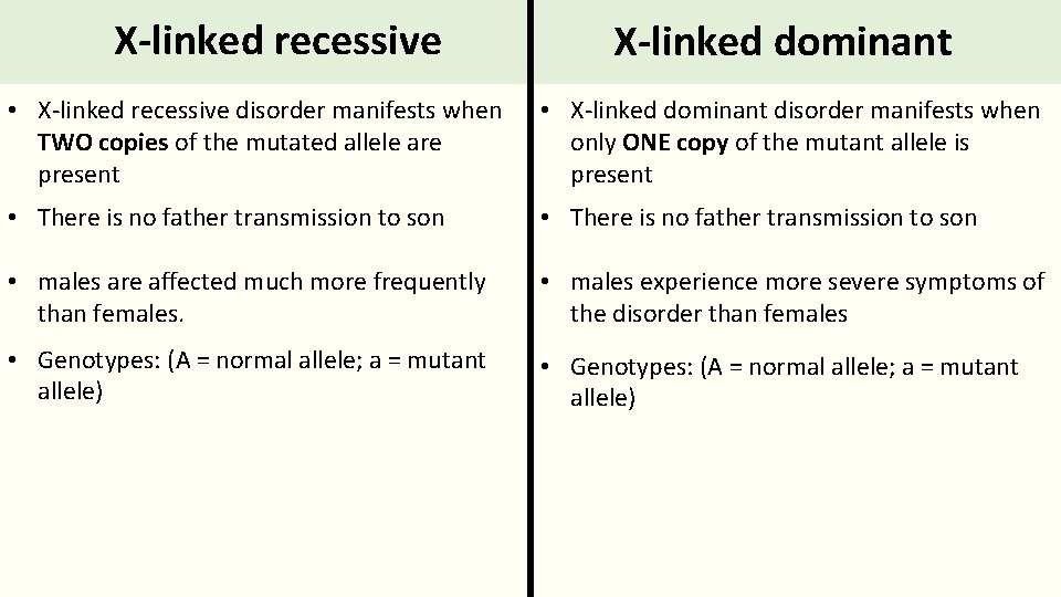 X-linked recessive X-linked dominant • X-linked recessive disorder manifests when TWO copies of the