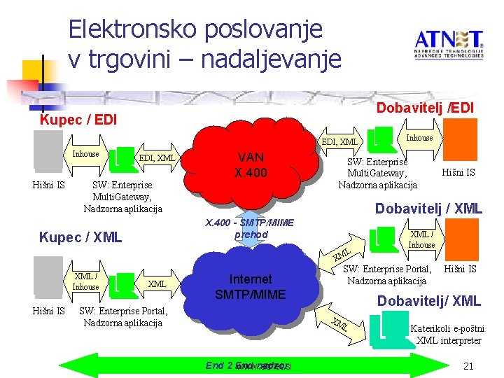 Elektronsko poslovanje v trgovini – nadaljevanje Dobavitelj /EDI Kupec / EDI, XML Inhouse Hišni