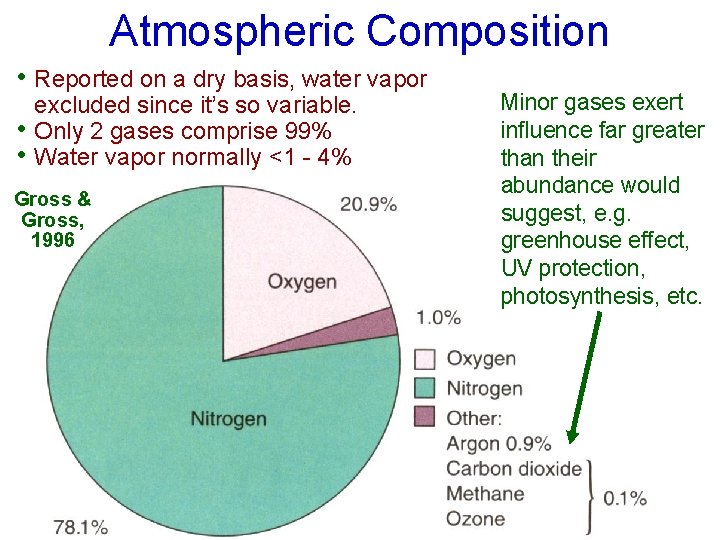 Atmospheric Composition • Reported on a dry basis, water vapor • • excluded since