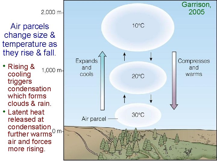 Garrison, 2005 Air parcels change size & temperature as they rise & fall. •