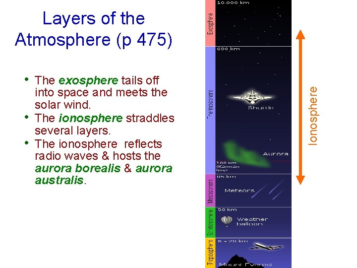  • • • The exosphere tails off into space and meets the solar