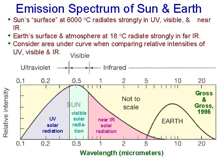 Emission Spectrum of Sun & Earth • Sun’s “surface” at 6000 o. C radiates
