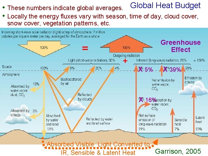  • These numbers indicate global averages. Global Heat Budget • Locally the energy