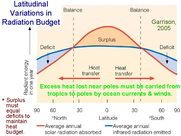 Latitudinal Variations in Radiation Budget • Surplus must equal deficits to maintain heat budget.