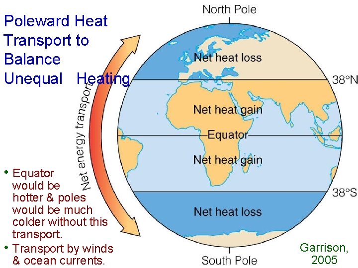 Poleward Heat Transport to Balance Unequal Heating • Equator • would be hotter &