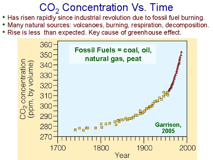 CO 2 Concentration Vs. Time • Has risen rapidly since industrial revolution due to