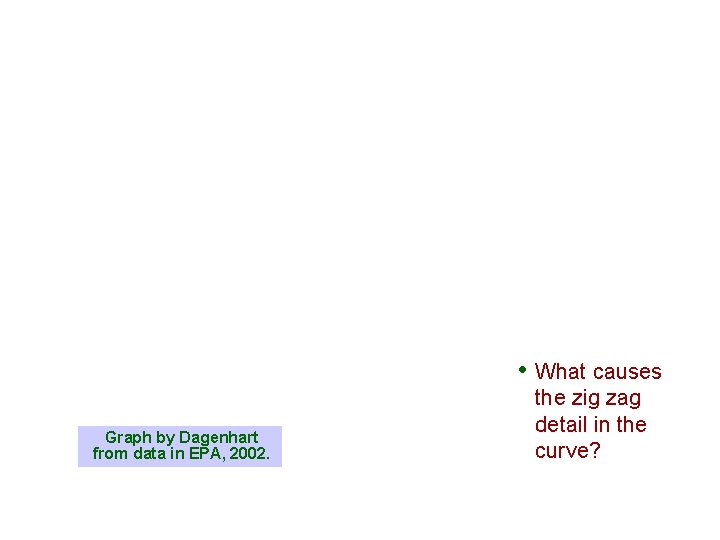  • What causes Graph by Dagenhart from data in EPA, 2002. the zig