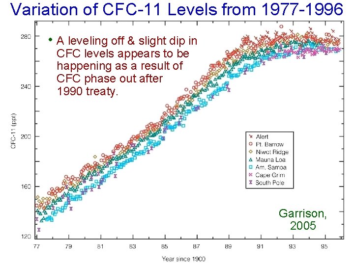 Variation of CFC-11 Levels from 1977 -1996 • A leveling off & slight dip