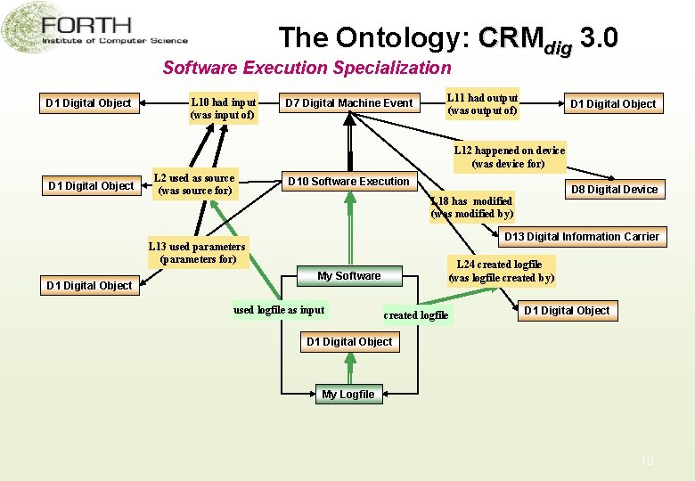 The Ontology: CRMdig 3. 0 Software Execution Specialization D 1 Digital Object L 10