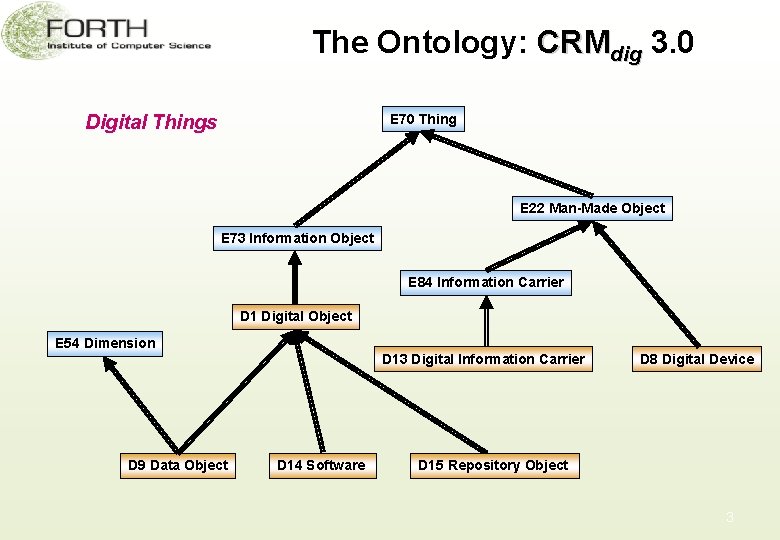 The Ontology: CRMdig 3. 0 Digital Things E 70 Thing E 22 Man-Made Object