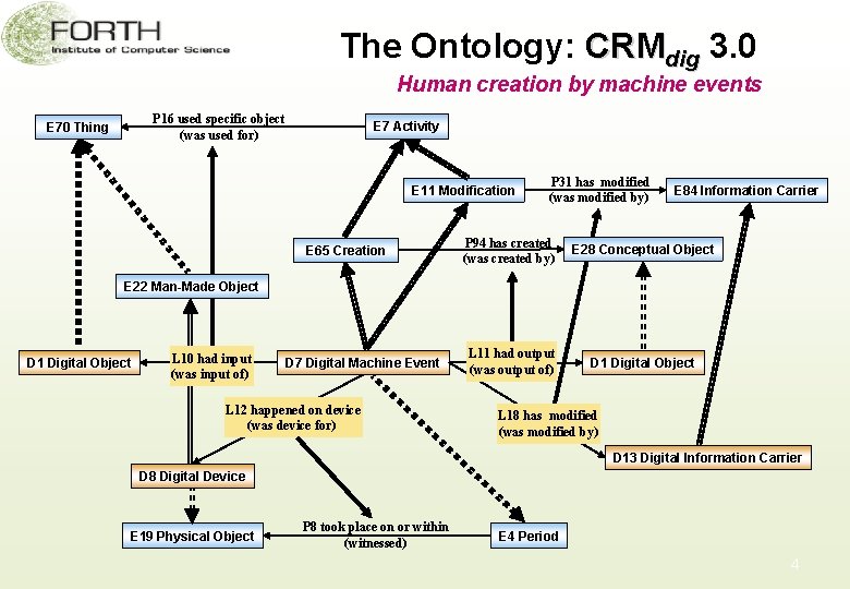 The Ontology: CRMdig 3. 0 Human creation by machine events P 16 used specific